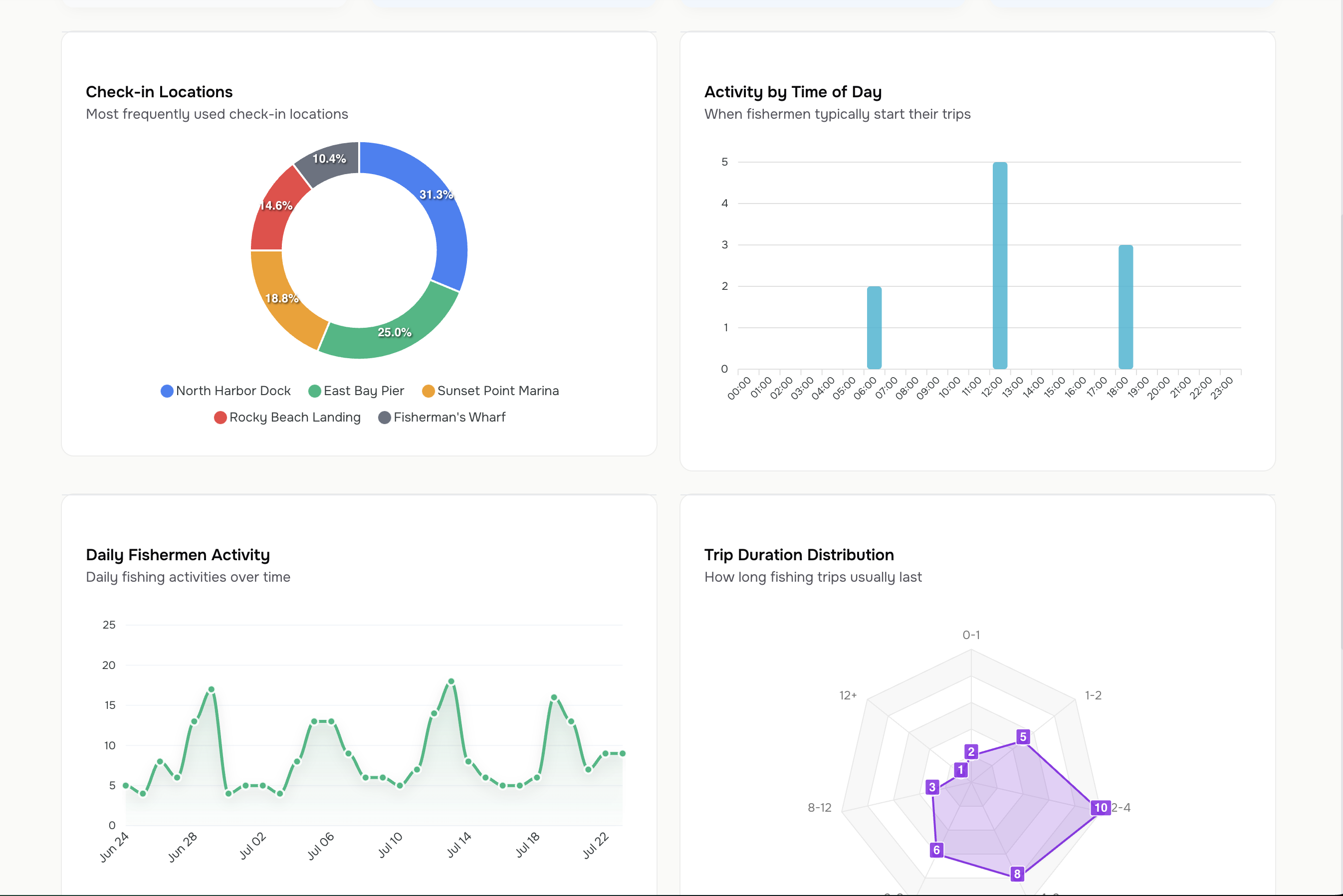 Analytics Dashboard